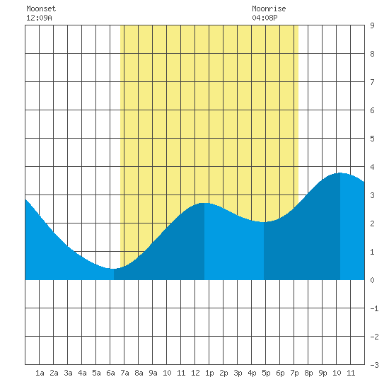 Antioch tide chart for Thursday, September 12, 2024
