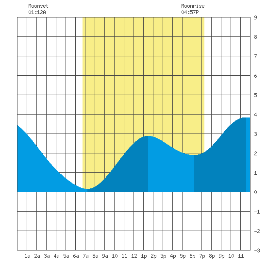 Antioch tide chart for Friday, September 13, 2024
