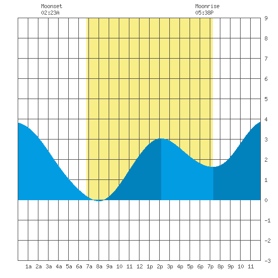 Antioch tide chart for Saturday, September 14, 2024