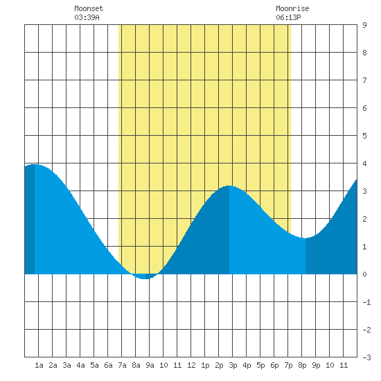 Antioch tide chart for Sunday, September 15, 2024