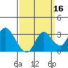 Antioch tide chart for Monday, September 16, 2024