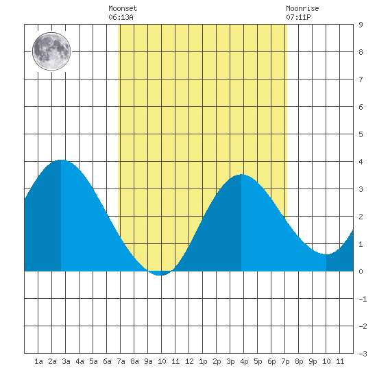 Antioch tide chart for Tuesday, September 17, 2024