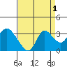 Antioch tide chart for Sunday, September 1, 2024