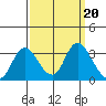 Antioch tide chart for Friday, September 20, 2024