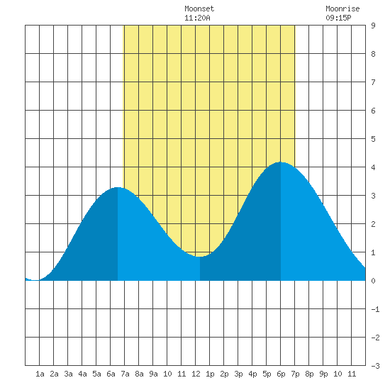 Antioch tide chart for Saturday, September 21, 2024