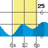 Antioch tide chart for Wednesday, September 25, 2024