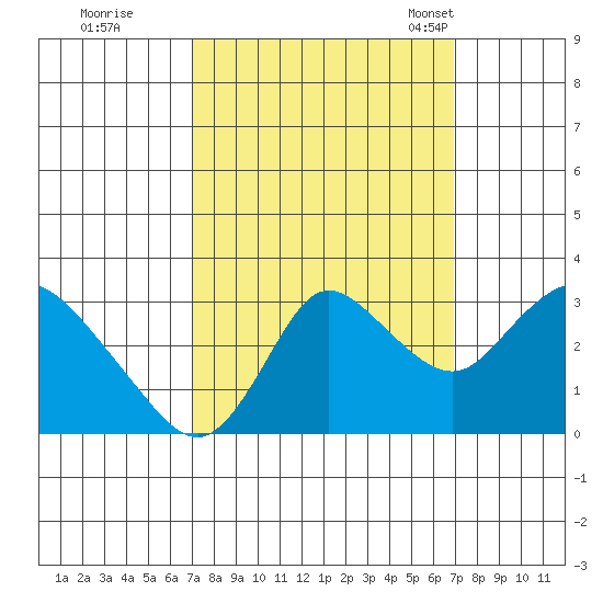 Antioch tide chart for Friday, September 27, 2024