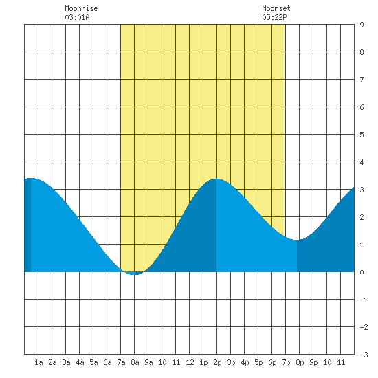 Antioch tide chart for Saturday, September 28, 2024