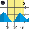 Antioch tide chart for Monday, September 2, 2024