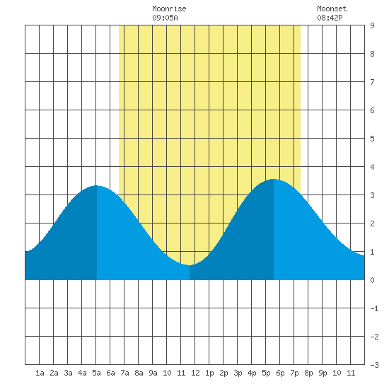 Antioch tide chart for Thursday, September 5, 2024