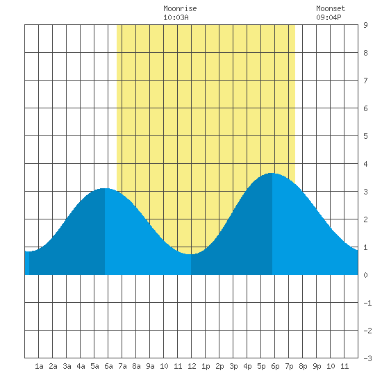 Antioch tide chart for Friday, September 6, 2024