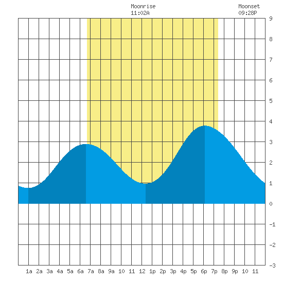 Antioch tide chart for Saturday, September 7, 2024