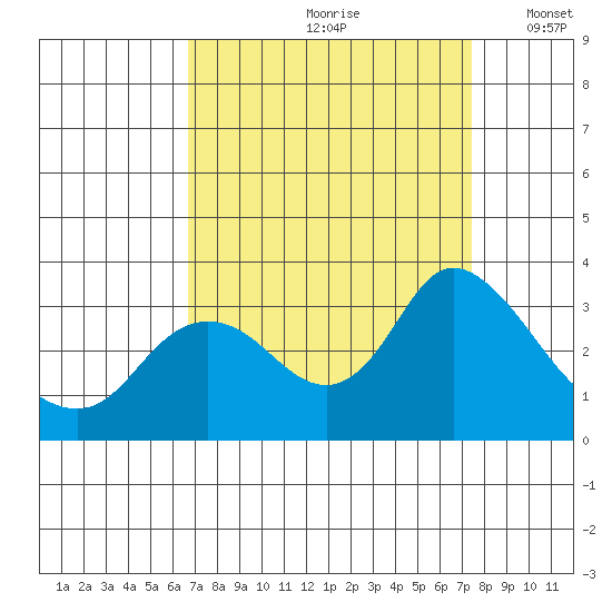 Antioch tide chart for Sunday, September 8, 2024