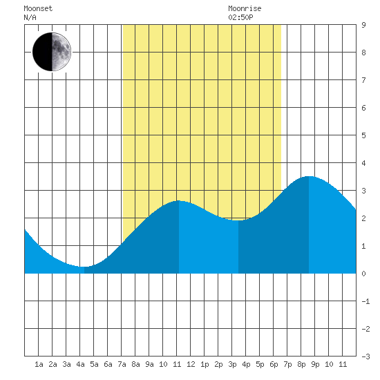Antioch tide chart for Thursday, October 10, 2024