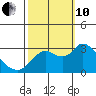 Antioch tide chart for Thursday, October 10, 2024