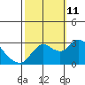 Antioch tide chart for Friday, October 11, 2024