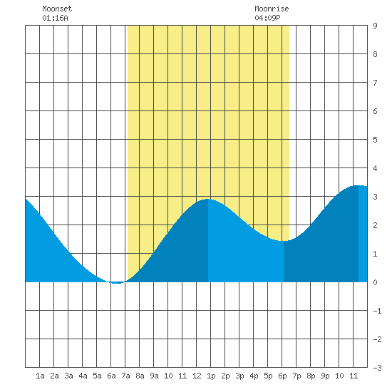 Antioch tide chart for Saturday, October 12, 2024
