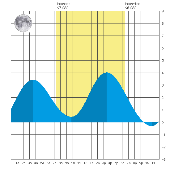 Antioch tide chart for Thursday, October 17, 2024