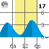 Antioch tide chart for Thursday, October 17, 2024