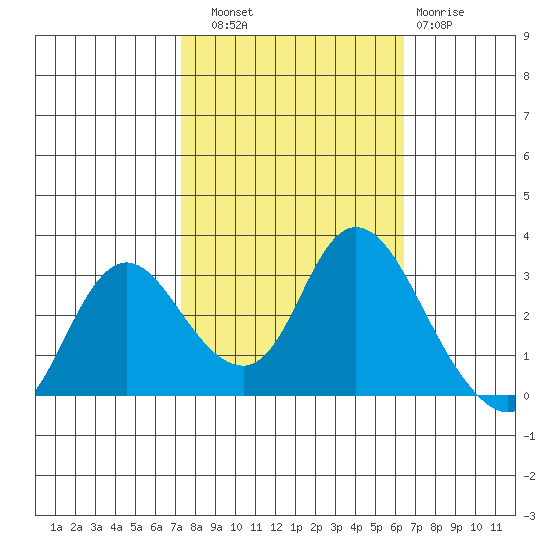 Antioch tide chart for Friday, October 18, 2024