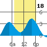 Antioch tide chart for Friday, October 18, 2024