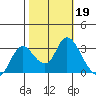 Antioch tide chart for Saturday, October 19, 2024