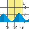 Antioch tide chart for Tuesday, October 1, 2024