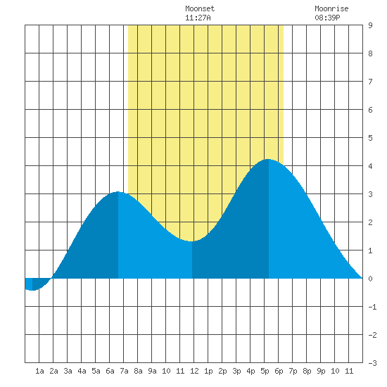 Antioch tide chart for Sunday, October 20, 2024