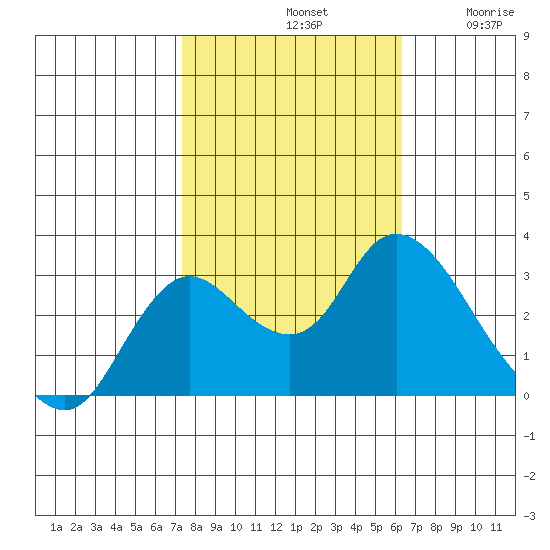 Antioch tide chart for Monday, October 21, 2024