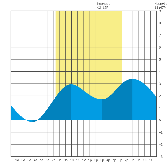Antioch tide chart for Wednesday, October 23, 2024