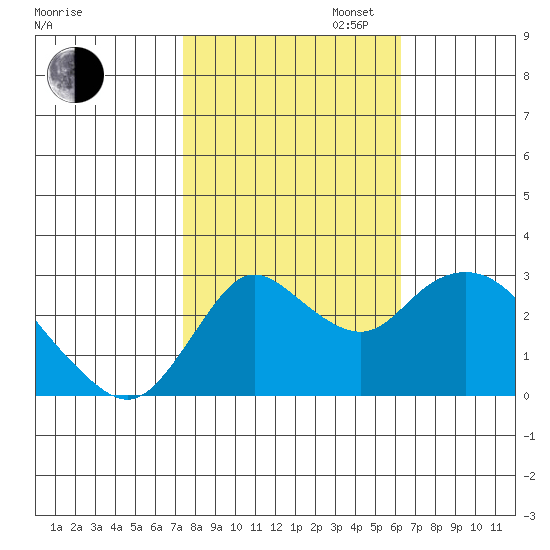 Antioch tide chart for Thursday, October 24, 2024
