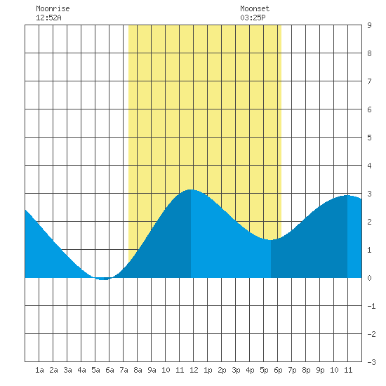 Antioch tide chart for Friday, October 25, 2024