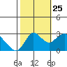 Antioch tide chart for Friday, October 25, 2024