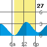 Antioch tide chart for Sunday, October 27, 2024