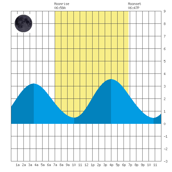 Antioch tide chart for Wednesday, October 2, 2024