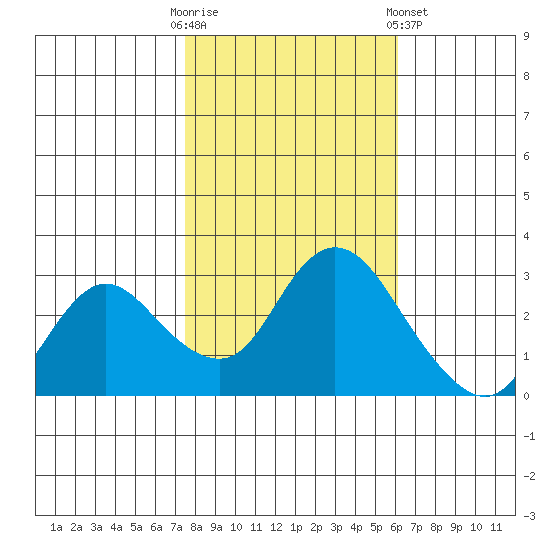 Antioch tide chart for Thursday, October 31, 2024