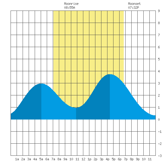 Antioch tide chart for Friday, October 4, 2024