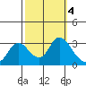 Antioch tide chart for Friday, October 4, 2024