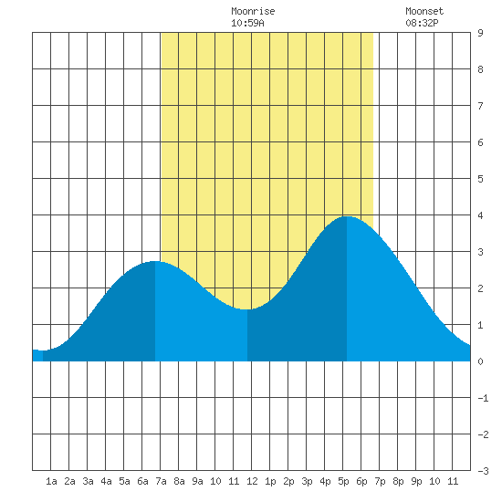 Antioch tide chart for Sunday, October 6, 2024