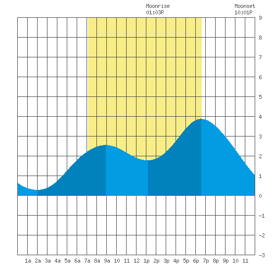 Antioch tide chart for Tuesday, October 8, 2024