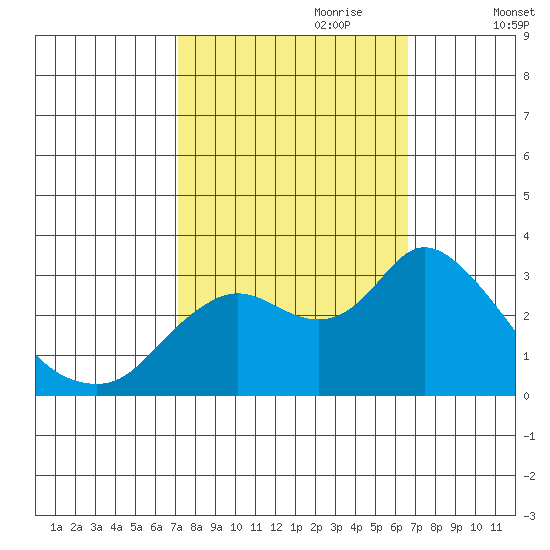 Antioch tide chart for Wednesday, October 9, 2024