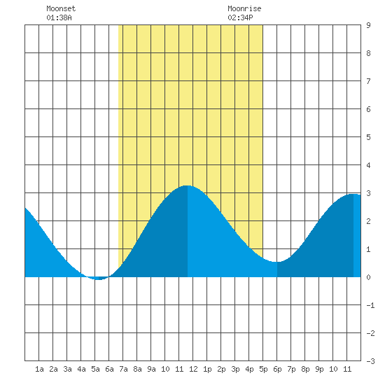 Antioch tide chart for Monday, November 11, 2024