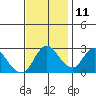 Antioch tide chart for Monday, November 11, 2024