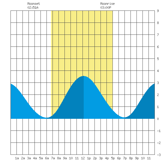 Antioch tide chart for Tuesday, November 12, 2024