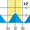Antioch tide chart for Tuesday, November 12, 2024
