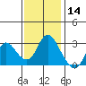 Antioch tide chart for Thursday, November 14, 2024