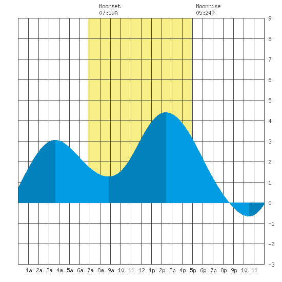 Antioch tide chart for Saturday, November 16, 2024