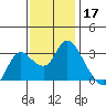 Antioch tide chart for Sunday, November 17, 2024