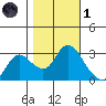 Antioch tide chart for Friday, November 1, 2024