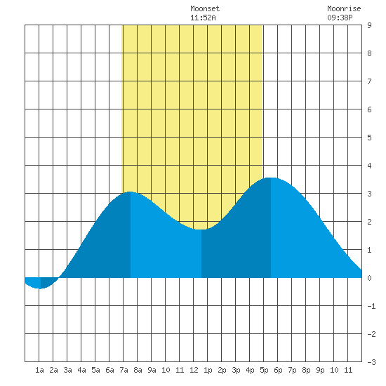 Antioch tide chart for Wednesday, November 20, 2024